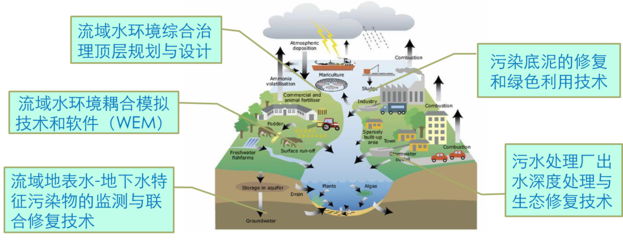 聚焦南科大之前沿科技 | 国家环境保护重点实验室:创新流域 “地表水+地下水”联合研究模式,打赢水污染防治攻坚战